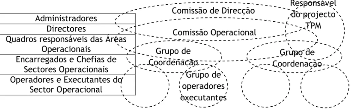 Figura 2.1. – Integração dos níveis hierárquicos da empresa na estrutura do TPM 