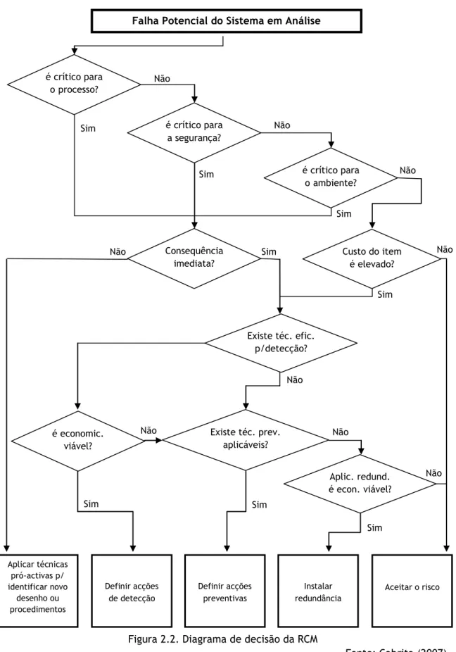 Figura 2.2. Diagrama de decisão da RCM 