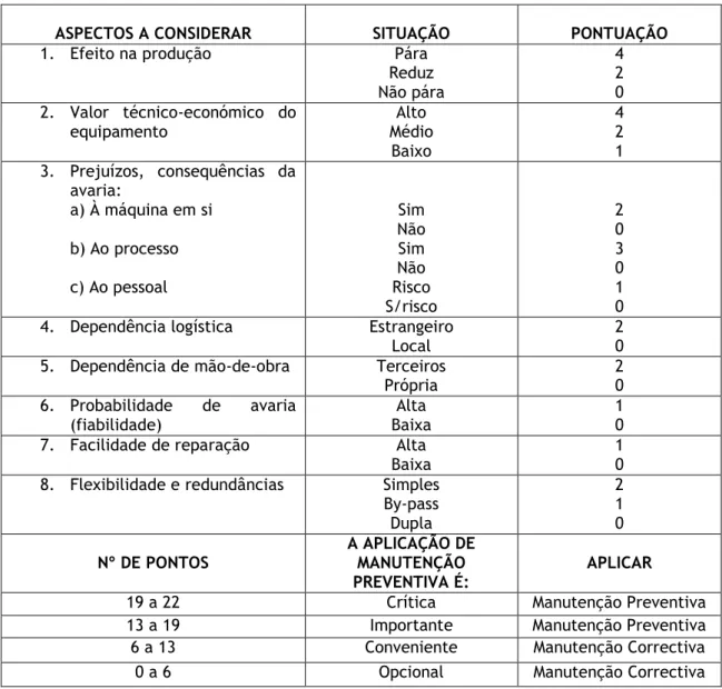 Tabela 2.5 – Factores de criticidade e sua ponderação segundo Fernando D’Aléssio Ipinza 