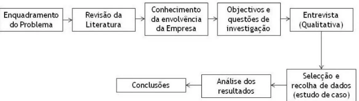 Figura 3.1. – Desenho da Investigação 