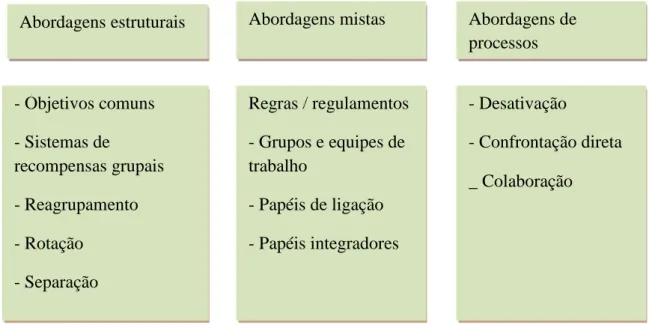 Figura 2: As abordagens da administração de conflitos 