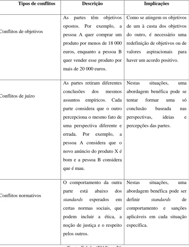 Figura 4: Tipos de conflitos e exemplos de abordagens  