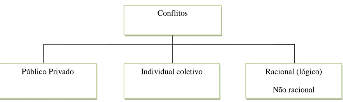 Figura 5: Modalidades de conflitos 