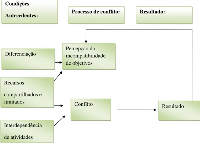 Figura 8: Condições antecedentes do conflito e suas percepções 