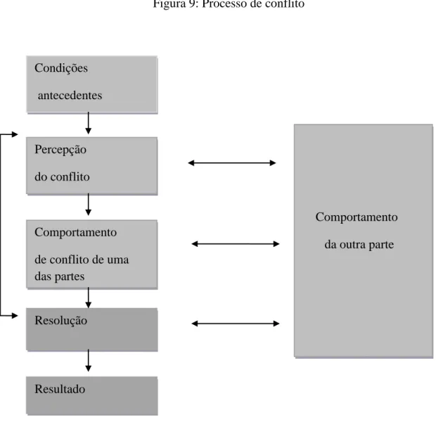 Figura 9: Processo de conflito 