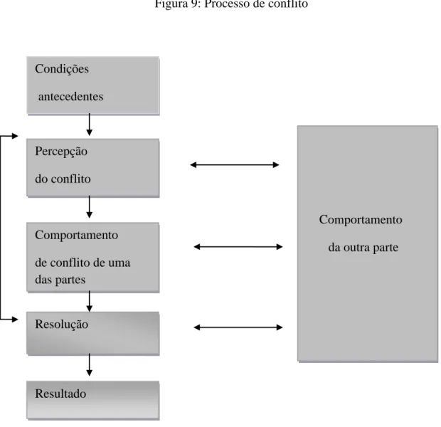 Figura 9: Processo de conflito 