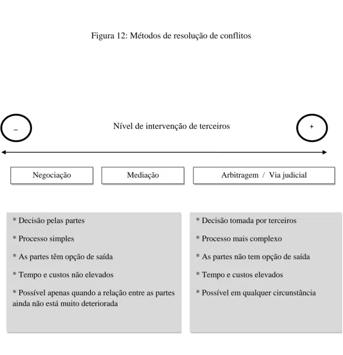 Figura 12: Métodos de resolução de conflitos 