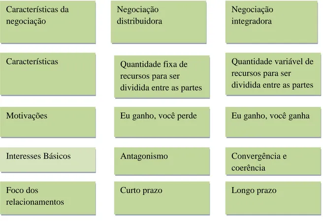 Figura 13: Negociação distributiva versus negociação integradora 