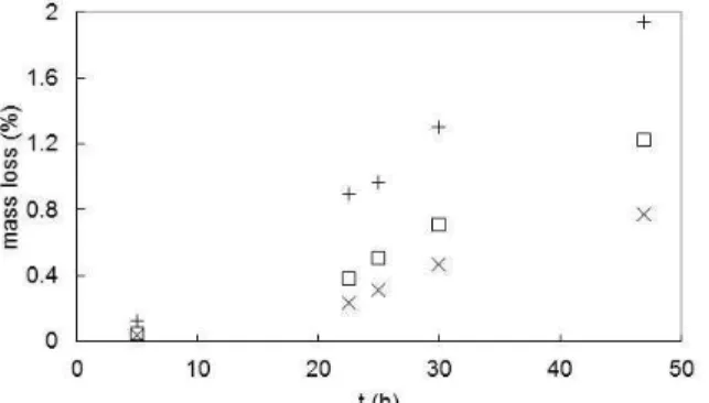 Figure 1: Variation of the mass of glass dissolved  with respect to time in solutions with compositions  ( ฀ ) C4 (for 3.5 mm thick glass), (+) C4 (for 2 mm  thick glass) and (x) C5 (for 3.5 mm thick glass)