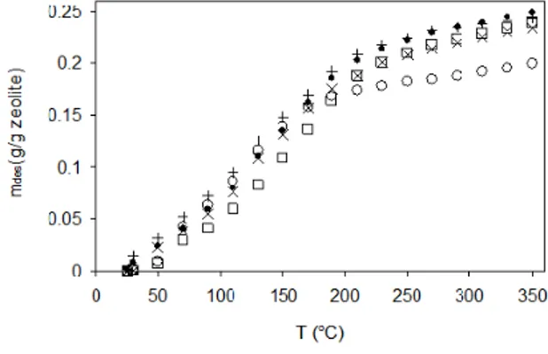 Figure 4: TG curves of the coatings prepared from  composition C3 on glass after ( ฀ ) 18 h, (  ) 24 h, (+)  32 h and (o) 42 h of synthesis and on stainless steel  after (x) 24 h of synthesis