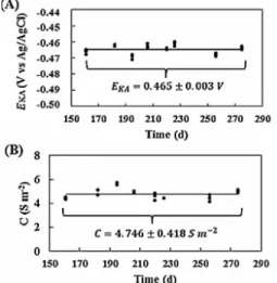 Figure 8 compares the possible values of the pa- pa-rameters  L f  and  k bio  found in this study to those  available in the literature (Table 1)