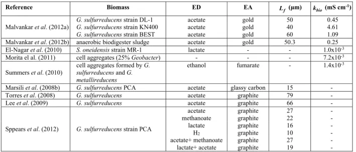 Table 1: Thickness and electrical conductivity of biofilms illustrated in Figure 7 (ED = electron donor; 