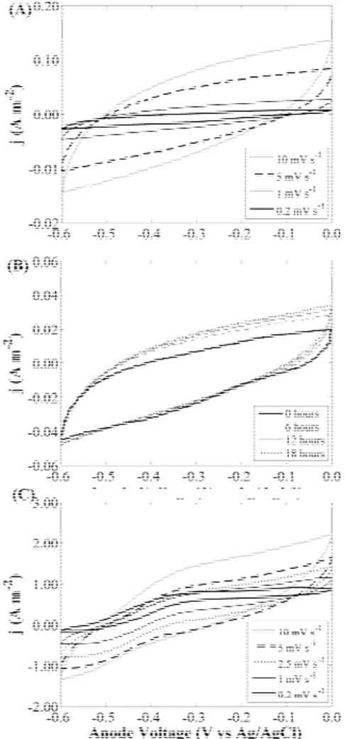 Figure 3 (C) shows the results of the CV analyses  performed on the MFC. One can observe differences  in the j amplitude in the cycles obtained at different  scan rates (0.2, 1, 2.5, 5, and 10 mV s -1 ), indicating  slow process dynamics characteristic of 