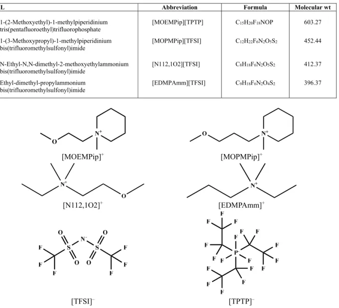 Table 1: Formulae and molecular weights for ILs. 