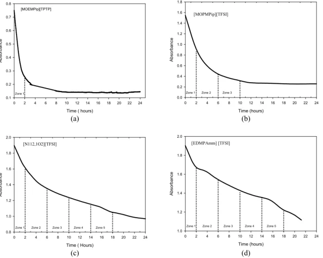 Table 3: Kinetic rate constants for O 2 −  reaction with IL (k 1 = first order rate constant, k 2 = second order  rate constant)