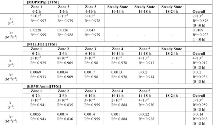 Table 4: Total consumption percentage and con- con-sumption rate of O 2 −  in DMSO containing ILs