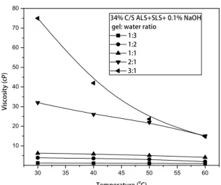 Figure 10: Variation of the viscosity with tem- tem-perature for different gel –water ratios for 34%C/S  ALS+SLS+0.1% NaOH
