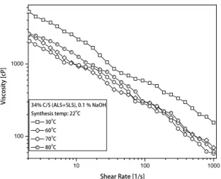 Figure 4: Variation of SBG i.e. 34% C/S ALS+SLS  with Shear Rate at different temperature for 0.1% 