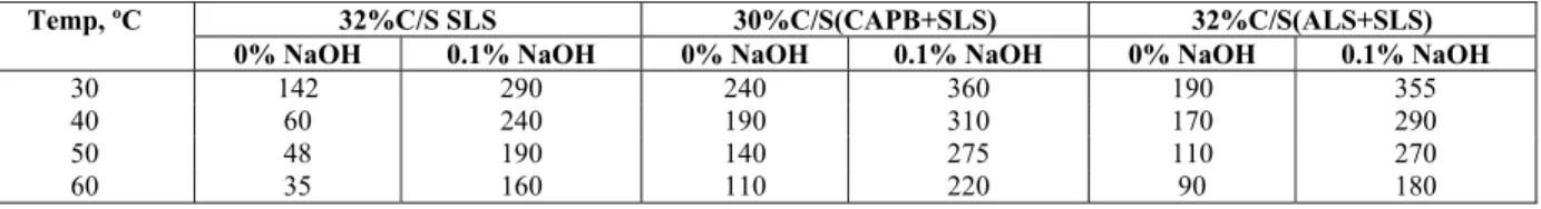 Table 1: Viscosity (cP) values at 100 s -1  shear rate for 32% C/S SLS, 30% C/S (SLS+CAPB) and for 32% C/S  (ALS+SLS) with reference from Baruah et al