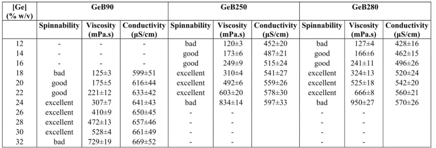 Table 1: Spinnability, viscosity and conductivity of different concentrations of GeB90, GeB250 and  GeB280 solutions in 90% (v/v) acetic acid