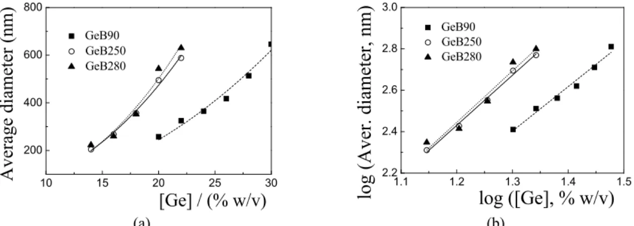 Figure 5 shows a scatter plot of the average fiber  diameter values as a function of viscosity in an  asso-ciated form