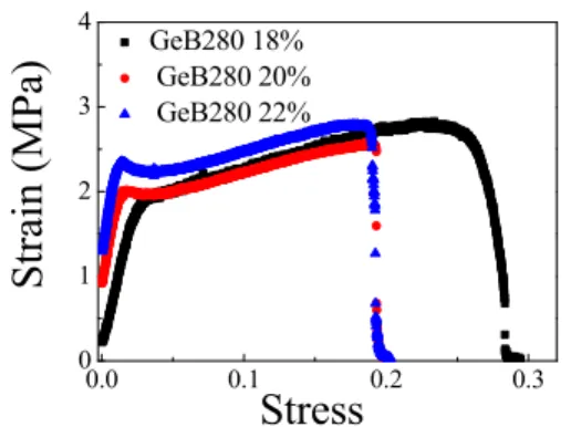 Figure 6: Stress-strain curves of electrospun GeB90,  GeB250 and GeB280 at different concentrations