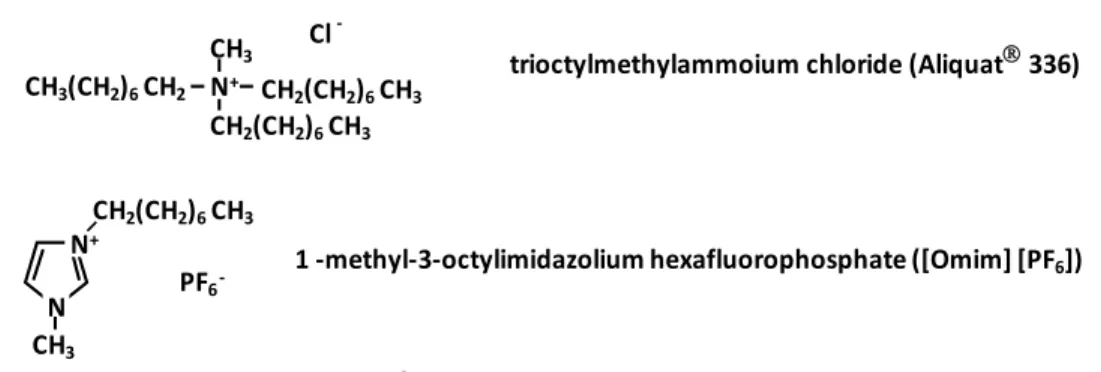 Figure 1: Aliquat ®  336 and [Omim][PF 6 ] molecular structures. 
