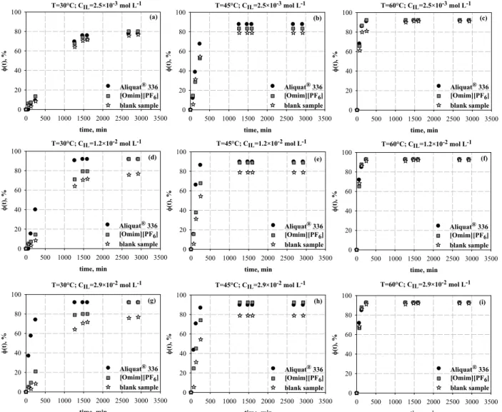 Figure 2: Demulsification performances for model water-in-oil emulsions of [Omim][PF 6 ] and Aliquat ®  336 IL  tested at 30, 45 and 60 °C and at different ionic liquid concentrations (C IL ): (a)‒(c) C IL =2.5×10 ‒3  mol L ‒1 , (d)‒(f)  C IL =1.2×10 ‒2  m