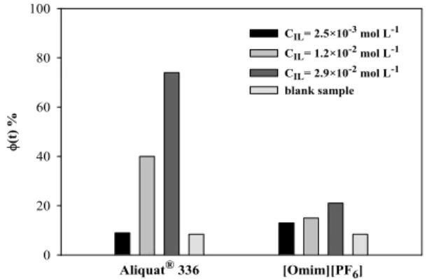 Figure 3: Demulsification efficiency for model  water-in-oil emulsions derived for [Omim][PF 6 ] and  Aliquat ®  336 IL at 30 °C and after 4 h test (the blank  sample is reported for comparison)