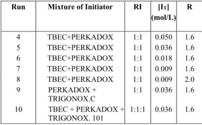 Table 1 shows the initiators used in this work as  well as their characteristics. All experimental  con-ditions used in this work are summarized in Tables 2  and 3