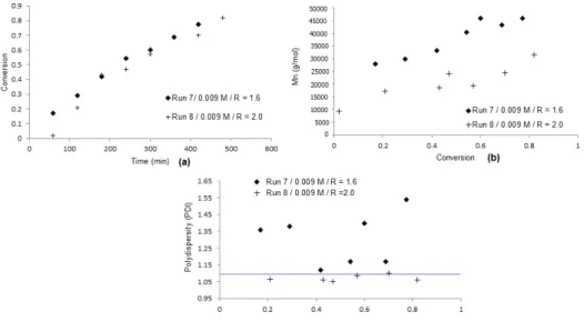Figure 3: Effect of mixture of initiator and TEMPO concentration on (a) conversion versus time, (b) M n  versus  conversion and (c) polydispersity versus conversion profiles for runs 4, 5 and 6 using the [TEMPO]/[I] molar ratio 
