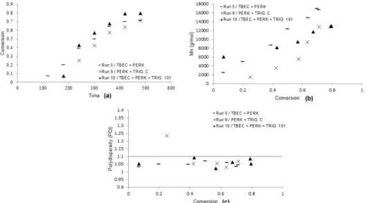 Table 4 summarizes the absorption frequency  ranges corresponding to the functional groups for the  polystyrene obtained in this work and for the  polysty-rene of a commercial standard