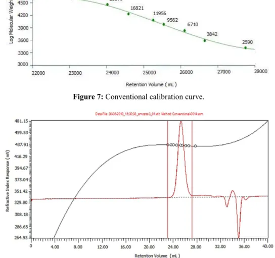 Figure 8: Chromatography profile of a conventional calibration. 