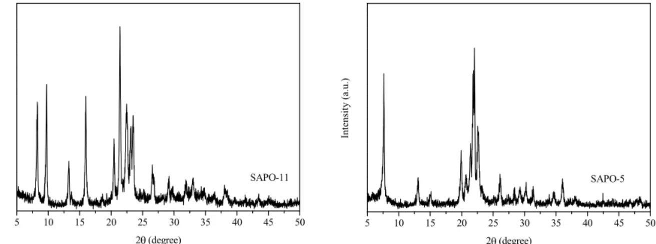 Figure 1: XRD Patterns of SAPO-11 sample and SAPO-5 sample. 
