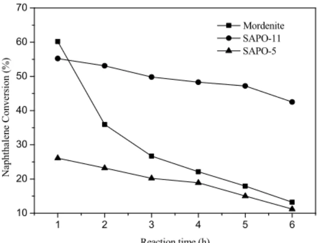Table 4: Comparison of catalytic performance of  different molecular sieves in the methylation of  naphthalene
