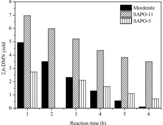 Figure 5: Effect of different molecular sieves on  molar ratio of 2, 6- to 2, 7-DMN 