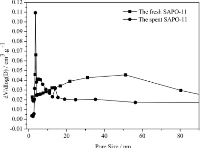 Figure 10: Pore size distributions of the fresh  and the spent SAPO-11. 