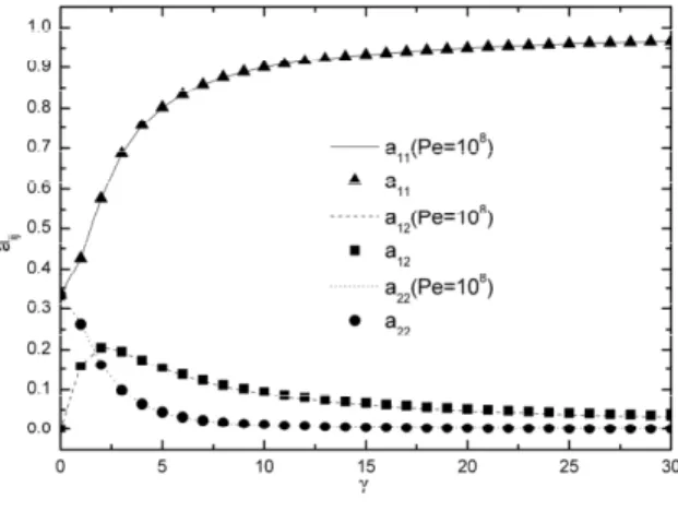 Figure 4: Comparison of the analytical solutions  with Pe=10 8   (──a 11 , ……a 12 , and…………a 22 ) and  the numerical results ( ▲   a 11 ,  ■   a 12 , and  ●   a 22 ) for a  simple shear flow