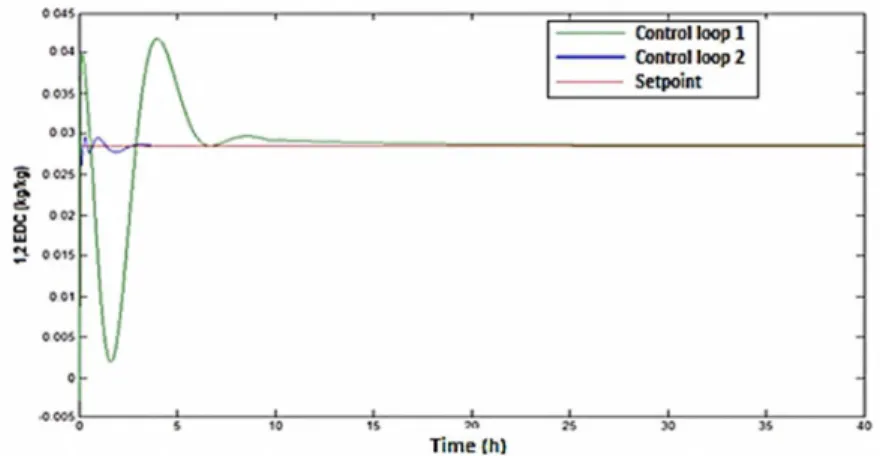 Figure 9: Behavior of y1 after controller tuning in Control loop 1 and loop 2. 