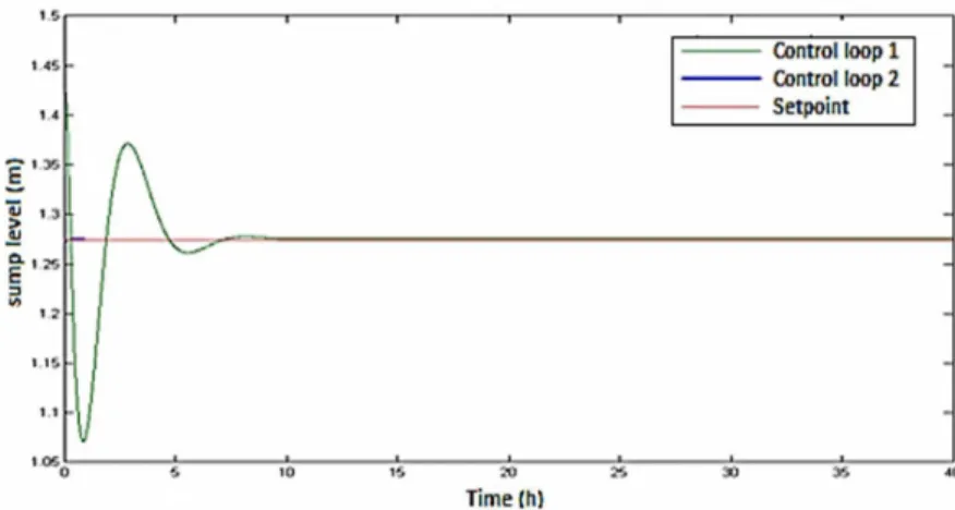 Figure 11: Behavior of y4 after controller tuning in Control loop 1 and loop 2. 