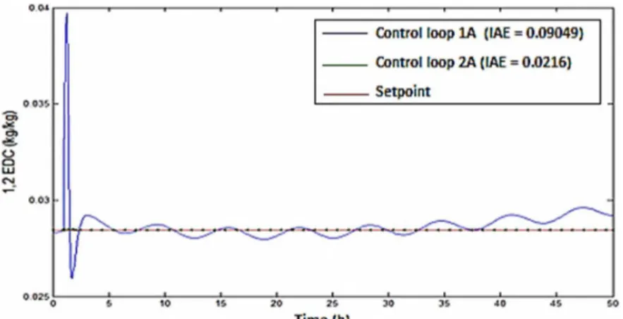 Figure 14: Behavior of y2 after controller tuning in Control Loop 1A and loop 2A. 