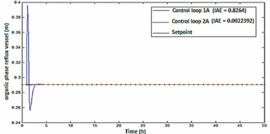 Figure 15: Behavior of y3 after controller tuning in Control loop 1A and loop 2A. 