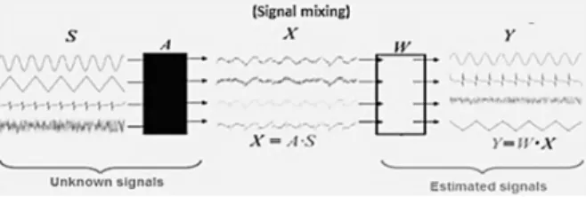 Figure 1: Mixture Separation Process through ICA. 