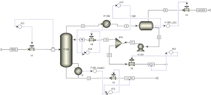 Figure 2: Flowchart of the 1,2-EDC column with flow controllers and level. 