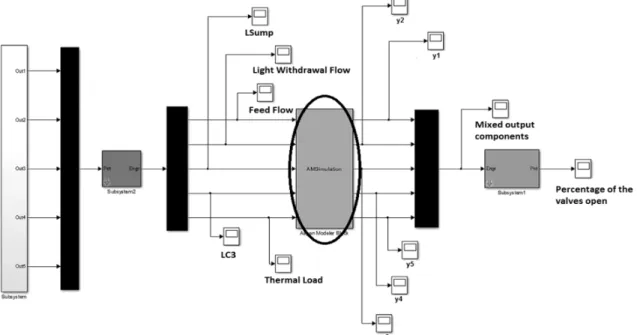 Figure 3: Communication Aspen Plus Dynamics TM  x Simulink/Matlab®. 