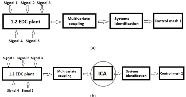 Figure 4: (a) Control loop 1 scheme fluxogram; (b) Control loop 2 scheme fluxogram. 