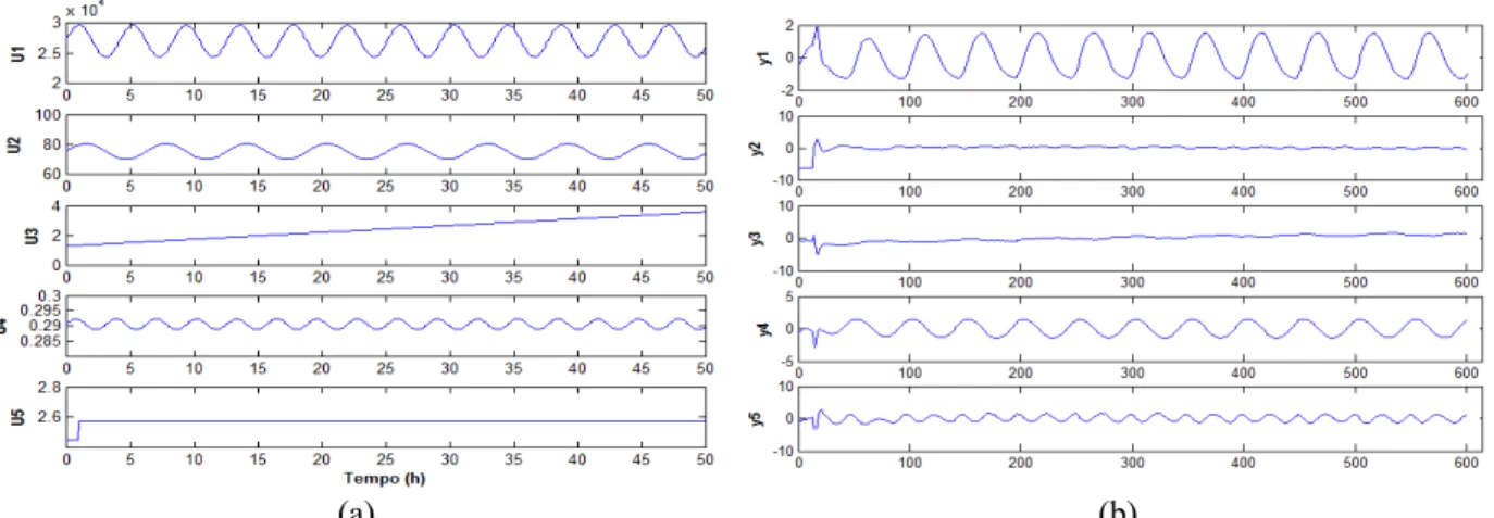 Figure 8: Components separated by ICA - (a) the original signals on the input variables; (b) signals  recovered through the output variables