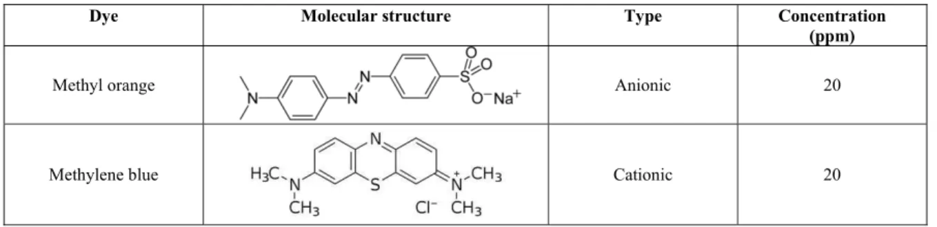 Table 1: Description of the dyes used in the photocatalytic degradation tests. 