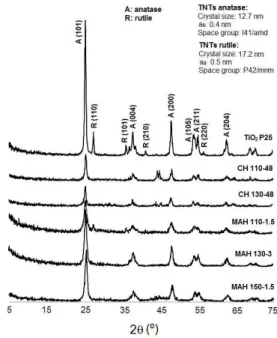Figure 2: N 2  adsorption-desorption isotherms for  CH 110-20 sample. Inset: pore volume distribution  of CH 110-20