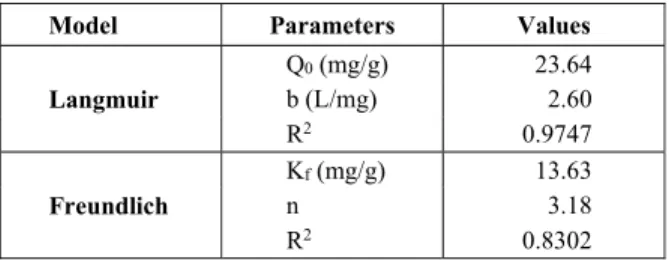 Table 4: Parameters of adsorption isotherm model  of methylene blue on TNT. 